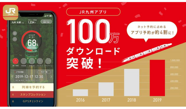 ｊｒ九州アプリが100万ダウンロード突破でボーナスキャンペーン開催