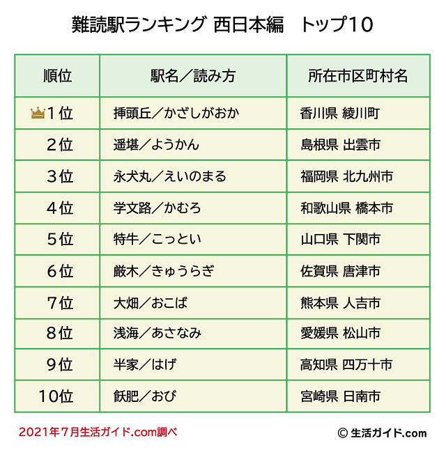 難読駅ランキング 西日本編結果発表、3位に北九州市の「永犬丸」がランクイン