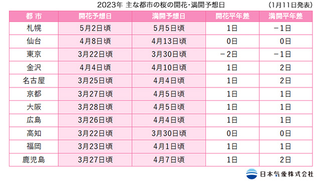 日本気象、2023年「第1回桜の開花・満開予想」を発表