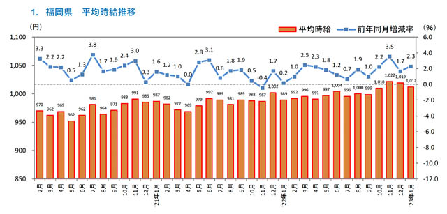 リクルートが福岡県版 2023年1月度 アルバイト・パート募集時平均時給調査 結果発表