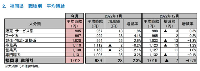 リクルートが福岡県版 2023年1月度 アルバイト・パート募集時平均時給調査 結果発表