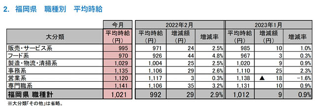リクルート、福岡県版 2023年2月度 アルバイト・パート募集時平均時給調査結果発表