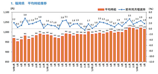 福岡県版 2023年3月度 アルバイト・パート募集時平均時給調査