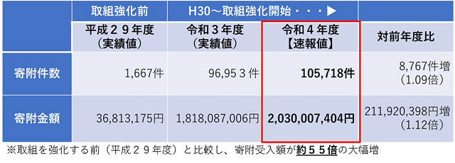 北九州市ふるさと納税受入額過去最高更新、初の20億円・10万件超！