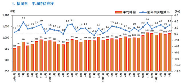 福岡県版 2023年4月度 アルバイト・パート募集時平均時給調査