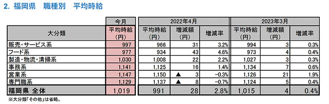 福岡県版 2023年4月度 アルバイト・パート募集時平均時給調査