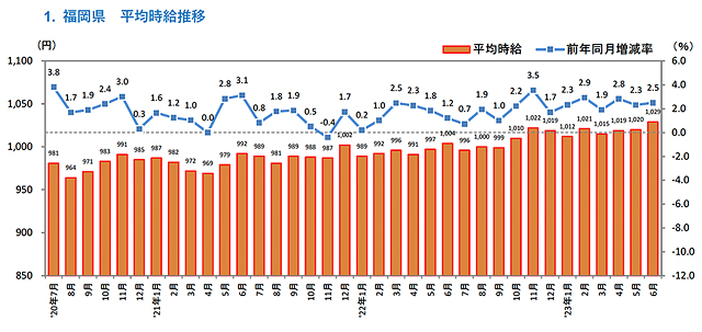 2023年6月度 アルバイト・パート募集時平均時給調査 福岡県の6月度平均時給