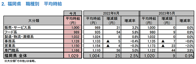 2023年6月度 アルバイト・パート募集時平均時給調査 福岡県の6月度平均時給
