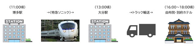 JR九州、別府・由布院を対象に出発駅で預かった手荷物を宿泊地のホテル・旅館まで当日中に届ける新サービス開始