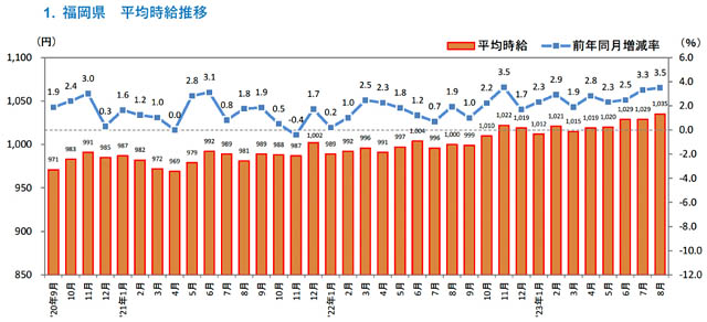 福岡県版 2023年8月度 アルバイト・パート募集時平均時給調査