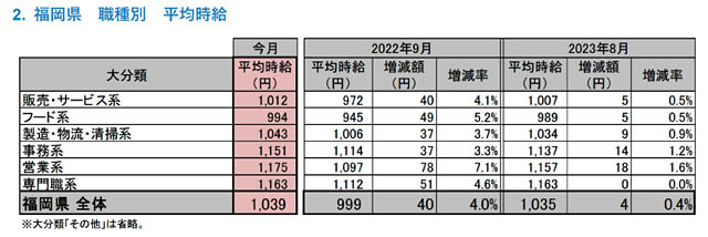 2023年9月度 アルバイト・パート募集時平均時給調査 福岡県の9月度平均時給は前年同月より40円増加の1,039円