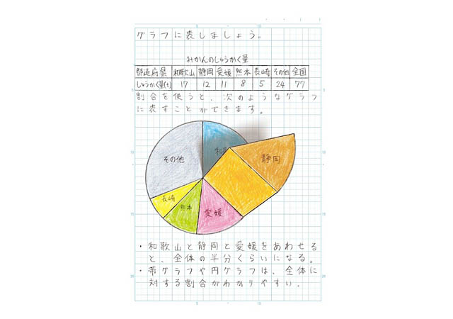 ▲『円グラフ』