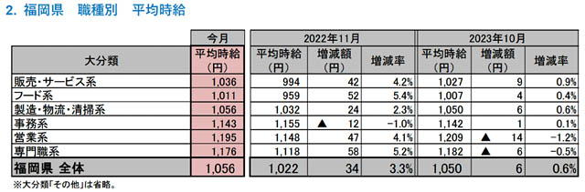 2023年11月度 アルバイト・パート募集時平均時給調査 福岡県の11月度平均時給は前年同月より34円増加の1,056円