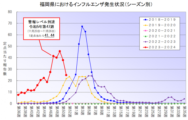 福岡県、インフルエンザ・咽頭結膜熱・溶連菌感染症の警報レベル続く、年末年始も予防策を