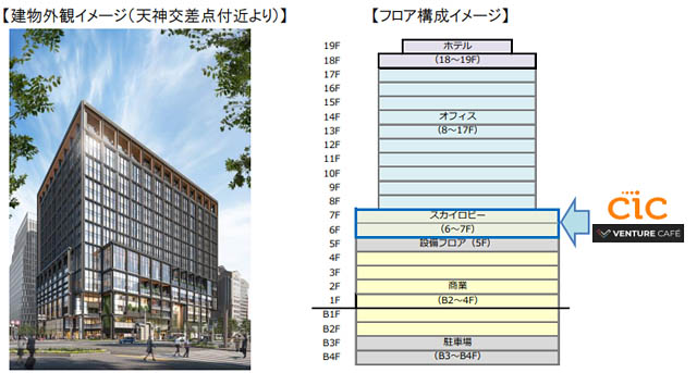 世界とつながる創造交差点を天神に「（仮称）CIC Fukuoka」2025年春（仮称）新福岡ビル内に開設
