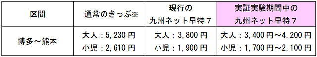 JR九州、博多～熊本の「九州ネット早割7」に価格変動制を適用する実証実験