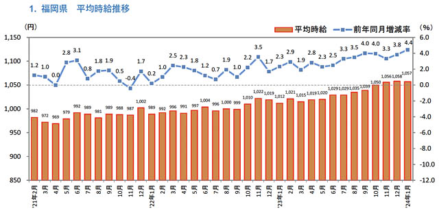 福岡県版 2024年1月度 アルバイト・パート募集時平均時給調査