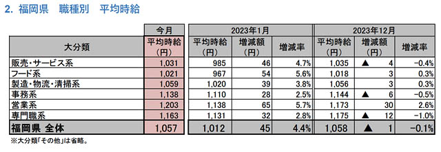 福岡県版 2024年1月度 アルバイト・パート募集時平均時給調査