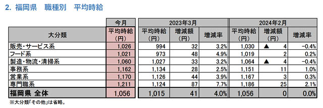 リクルート - 福岡県版 2024年3月度 アルバイト・パート募集時平均時給調査 発表