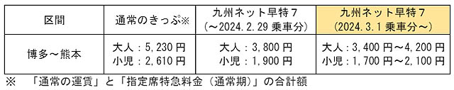 JR九州 - 博多～熊本「九州ネット早割7」実証実験中の「価格変動制」を本格導入へ