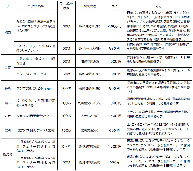 スマホひとつでおでかけしよう！九州MaaS「デジタル乗車券プレゼントキャンペーン」開催