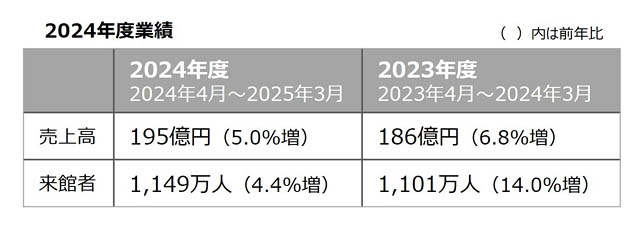 MARK IS 福岡ももち - 2024年度業績を発表、売上高・来館者ともに過去最高を更新