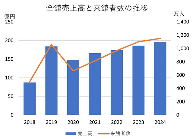 MARK IS 福岡ももち - 2024年度業績を発表、売上高・来館者ともに過去最高を更新