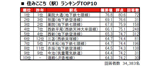 大東建託 - いい部屋ネット 街の住みここち＆住みたい街ランキング2025＜福岡県版＞ランキング発表