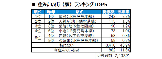 大東建託 - いい部屋ネット 街の住みここち＆住みたい街ランキング2025＜福岡県版＞ランキング発表