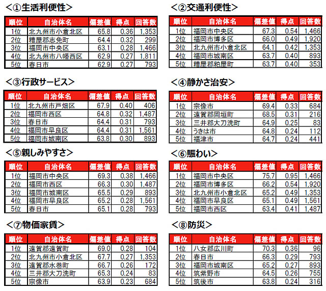 大東建託 - いい部屋ネット 街の住みここち＆住みたい街ランキング2025＜福岡県版＞ランキング発表