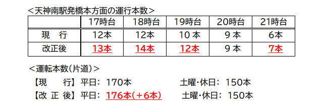 福岡市地下鉄 - 8月4日から地下鉄七隈線の夕方ラッシュ時 増便へ