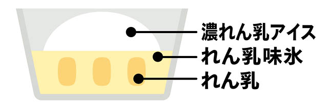 昨年よりれん乳(アイス部分)マシマシ!「セブンプレミアム 森永 れん乳氷 鬼れん乳」販売開始