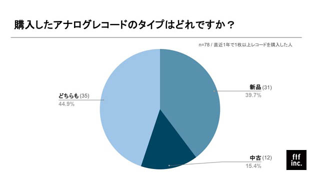 九州初出店のフェイスレコードが「福岡県アナログレコード白書」を公開