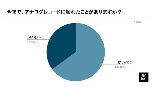 九州初出店のフェイスレコードが「福岡県アナログレコード白書」を公開