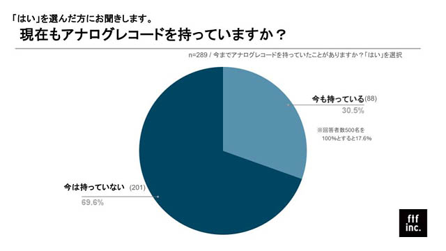 九州初出店のフェイスレコードが「福岡県アナログレコード白書」を公開
