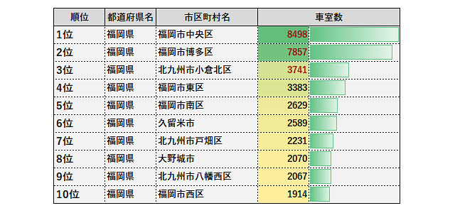 都道府県別・コインパーキング車室数ランキングシリーズ「福岡編」