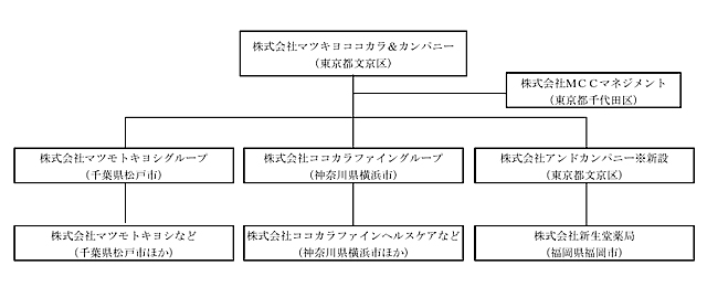 福岡市のドラッグストア「新生堂薬局」- マツキヨココカラ＆カンパニーが買収へ