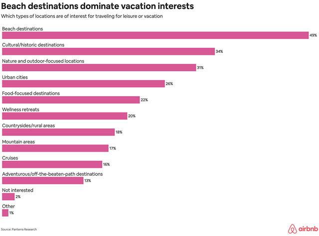 暑い夏はまだ終わらない - Airbnbが今トレンドのビーチリゾートTop10を発表、日本からは福岡がランクイン！