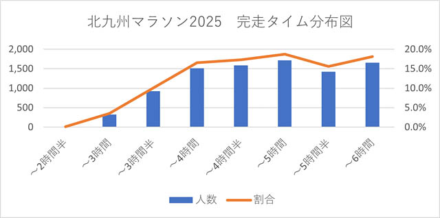北九州マラソン - 完走者の2/3が4時間以上、1/3は5時間以上のタイム。数字が証明する、誰もが主役になれる大会