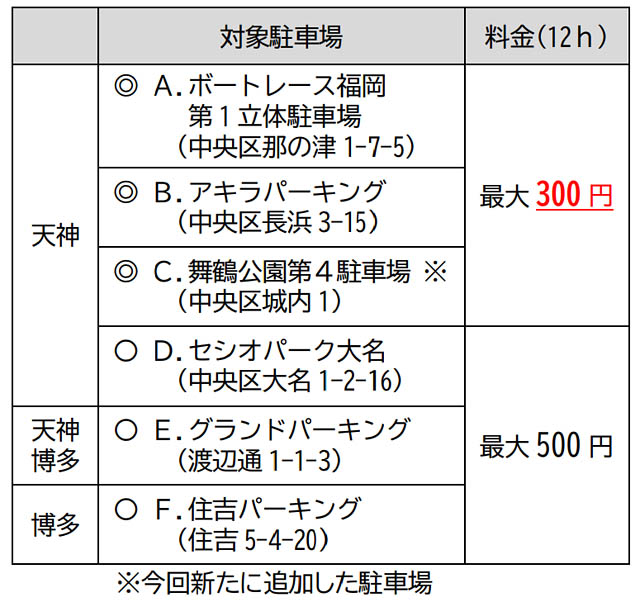 都心部の駐車料金が最大300円！ - 福岡市「フリンジパーキング」の社会実験を実施