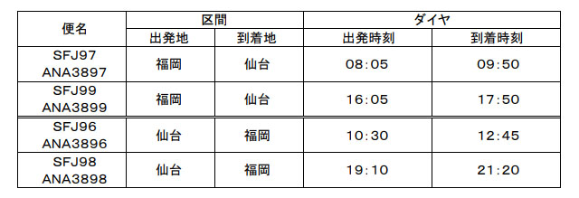 スターフライヤー「福岡-仙台線」ANAとの共同運航スタート