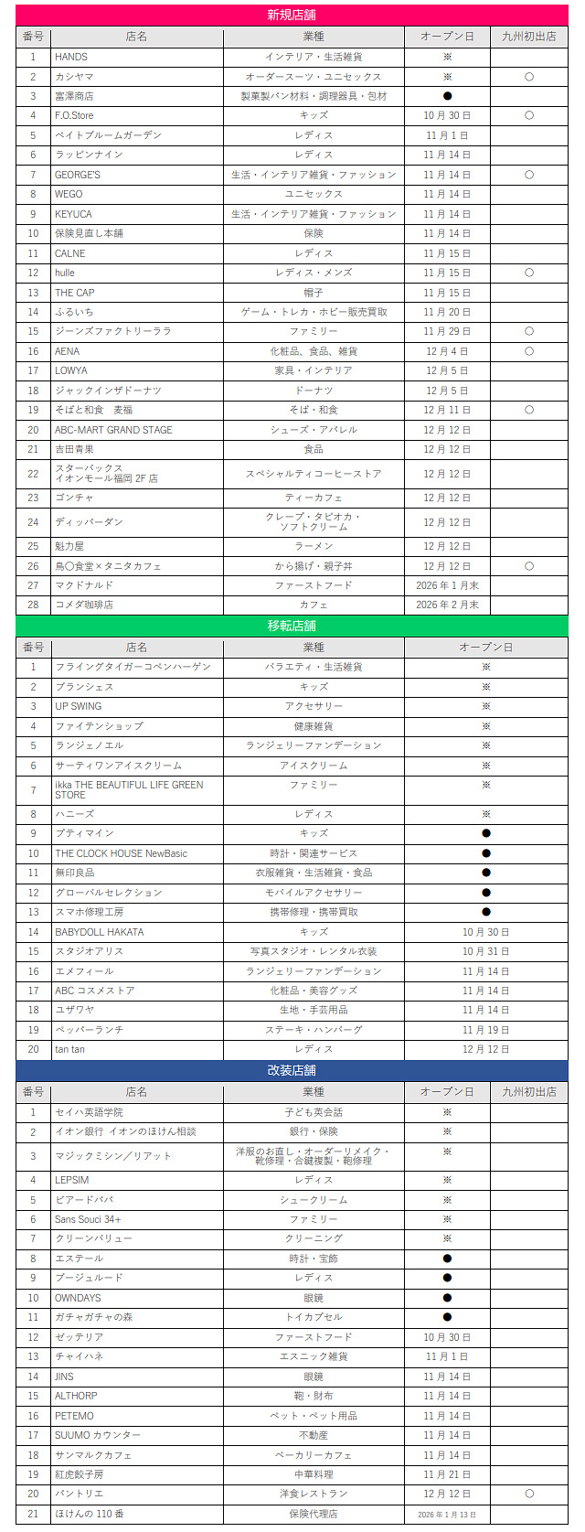 69店舗を刷新、イオンモール福岡 - 順次リニューアルオープンへ