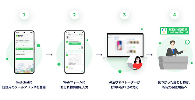 福岡ソフトバンクホークスが「落とし物クラウドfind」導入