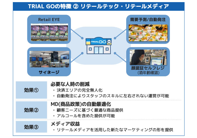 福岡で実験を重ねた“次世代ローコスト小売モデル”が東京展開 - 街の生活必需店「TRIAL GO」都内初出店オープン
