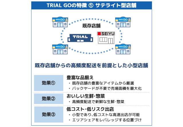 福岡で実験を重ねた“次世代ローコスト小売モデル”が東京展開 - 街の生活必需店「TRIAL GO」都内初出店オープン