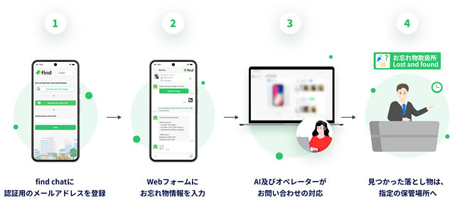 福岡空港へ「落とし物クラウドfind」導入 - AIを活用したお忘れ物検索サービスがスタート