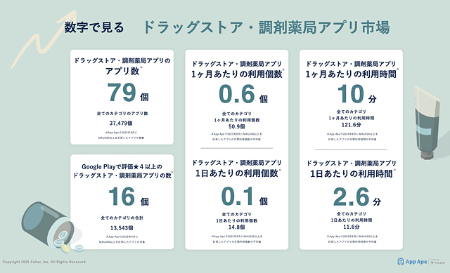 フラー「ドラッグストア・調剤薬局アプリ市場調査レポート2025」を公開