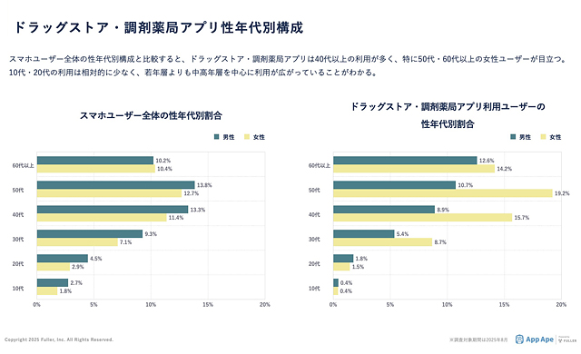 フラー「ドラッグストア・調剤薬局アプリ市場調査レポート2025」を公開