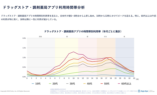 フラー「ドラッグストア・調剤薬局アプリ市場調査レポート2025」を公開