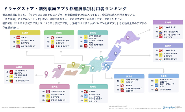 フラー「ドラッグストア・調剤薬局アプリ市場調査レポート2025」を公開